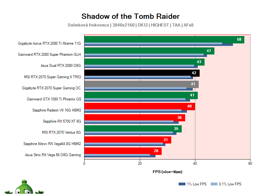 MSI RTX 2070 SUPER Gaming X TRIO; Shadow of the Tomb Raider; test