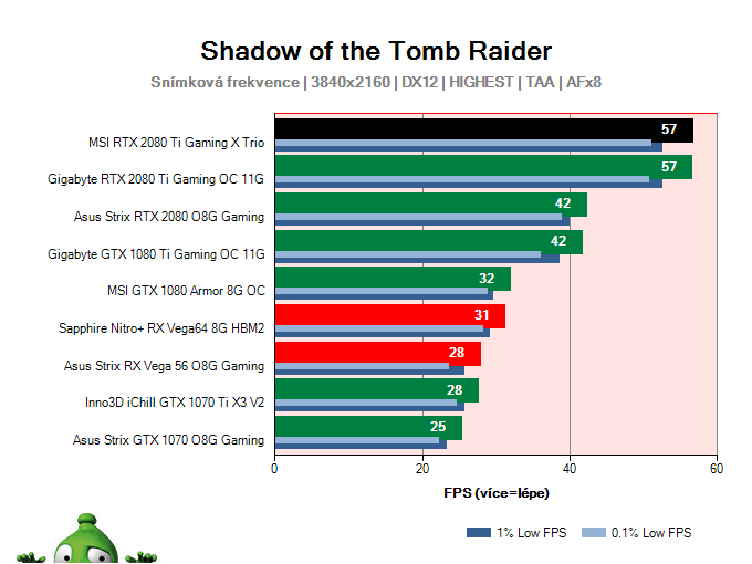 Asus Strix RTX 2080 O8G Gaming; Shadow of the Tomb Raider; test