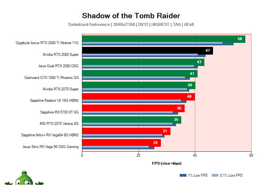 NVIDIA RTX 2080 SUPER Founders Edition; Shadow of the Tomb Raider; test