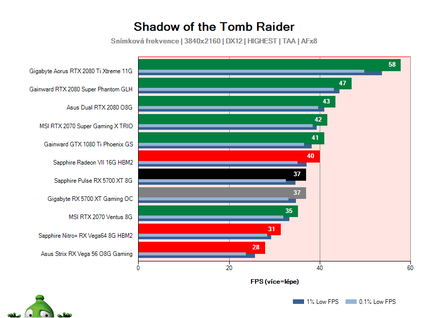 Sapphire Pulse RX 5700 XT 8G; Shadow of the Tomb Raider; test