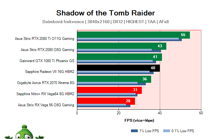 Sapphire Radeon VII 16G HBM2; Shadow of the Tomb Raider; test
