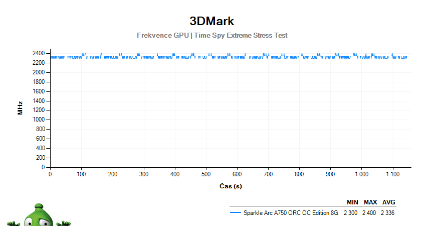 Sparkle Arc A750 ORC OC Edition 8G; 3DMark Stress Test