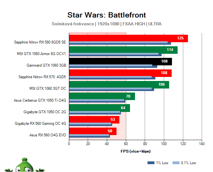 Výkon Gainward GTX 1060 3GB v Star Wars: Battlefront