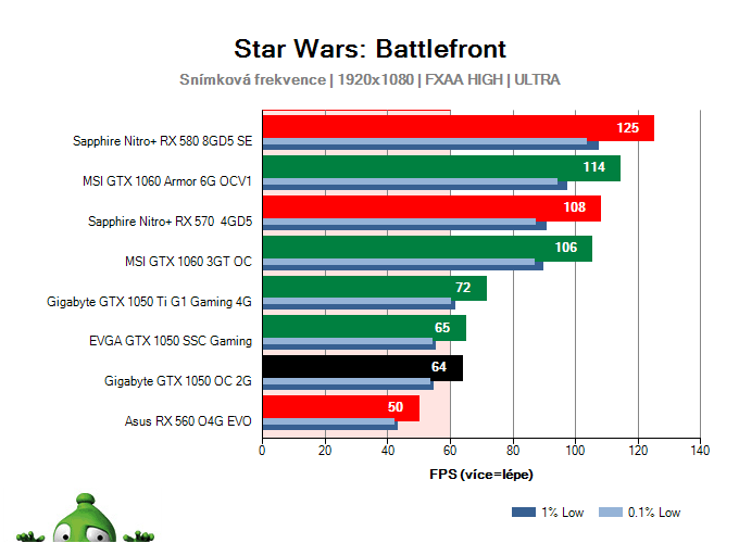 Výkon Gigabyte GTX 1050 OC 2G v hre Star Wars: Battlefront