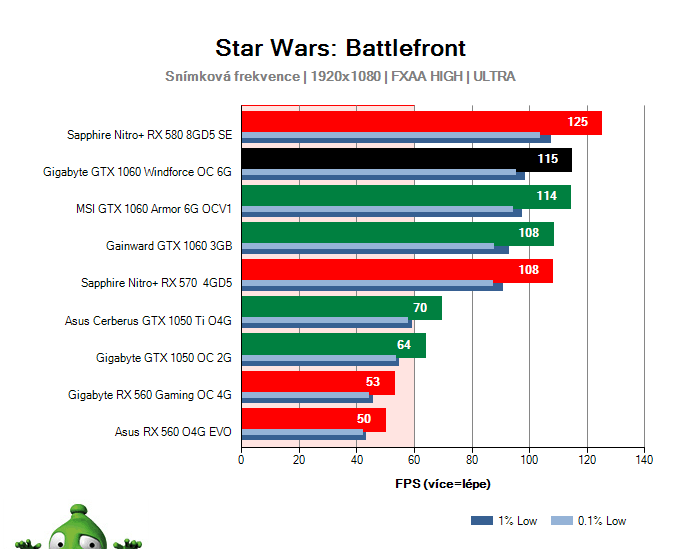 Výkon Gigabyte GTX 1060 Windforce OC 6G v hre Star Wars: Battlefront