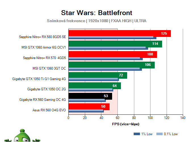 Výkon Gigabyte RX 560 Gaming OC 4G v hre Star Wars: Battlefront