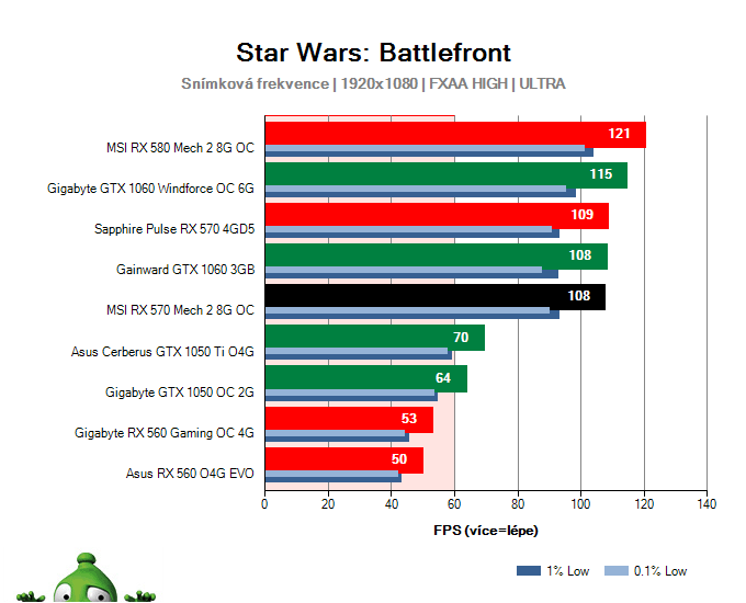 Výkon MSI RX 570 Mech 2 8G OC v hre Star Wars: Battlefront
