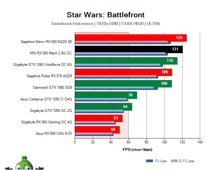 Výkon MSI RX 580 Mech 2 8G OC v hre Star Wars: Battlefront