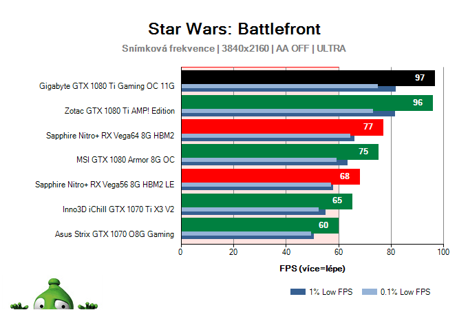 Gigabyte GTX 1080 Ti Gaming OC 11G; Star Wars: Battlefront; test
