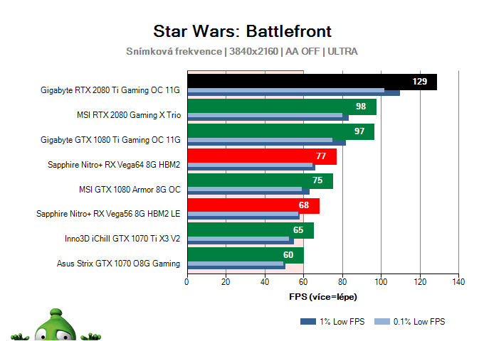 Gigabyte RTX 2080 Ti Gaming OC 11G; Star Wars: Battlefront; test