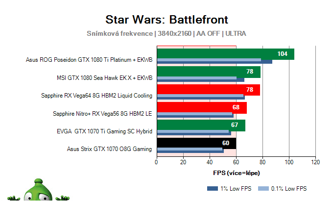 Asus Strix GTX 1070 O8G Gaming; Star Wars: Battlefront; test