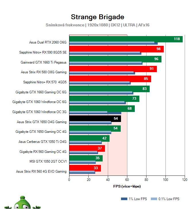 Asus Strix GTX 1650 O4G Gaming; Strange Brigade; test