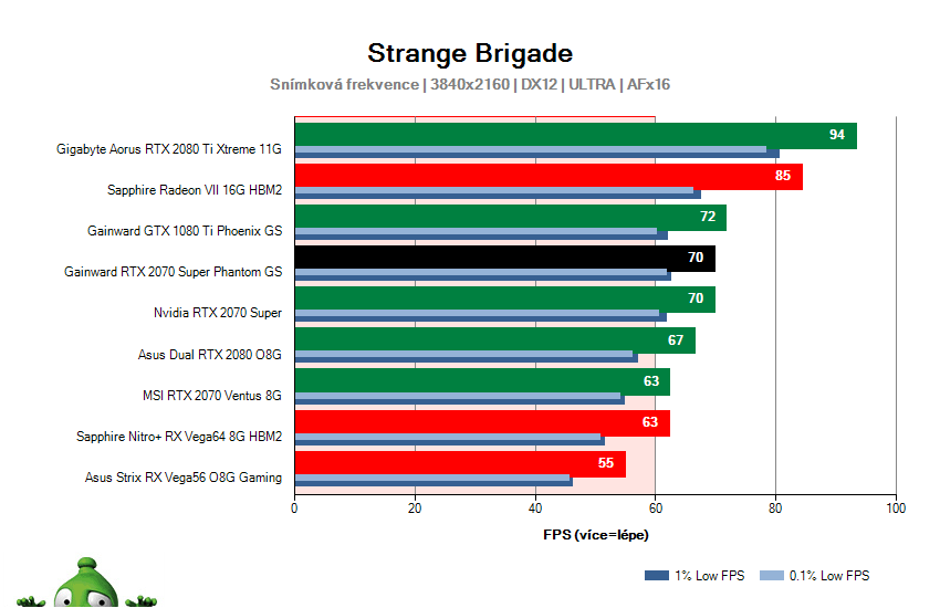 Gainward RTX 2070 SUPER Phantom GS; Strange Brigade; test