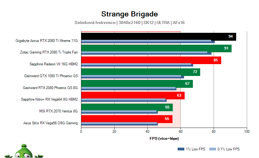 Gigabyte AORUS RTX 2080 Ti XTREME 11G; Strange Brigade; test