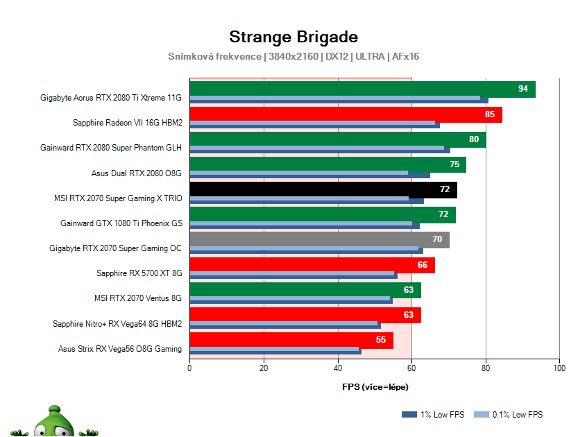 MSI RTX 2070 SUPER Gaming X TRIO; Strange Brigade; test