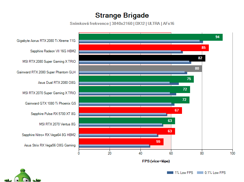 MSI RTX 2080 SUPER Gaming X TRIO; Strange Brigade; test