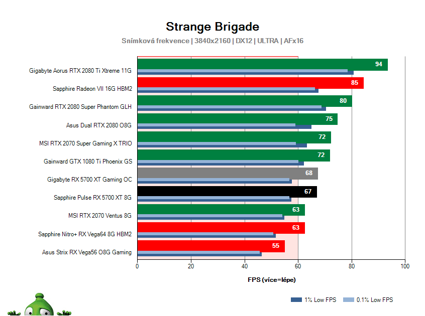 Sapphire Pulse RX 5700 XT 8G; Strange Brigade; test