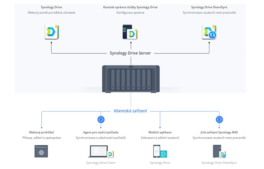 Synology Drive