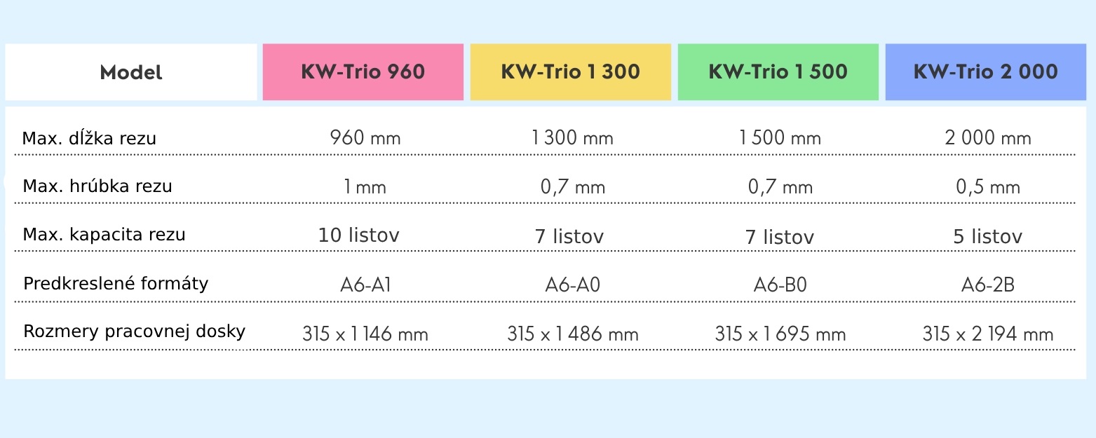 Kotúčové rezačky KW TRIO