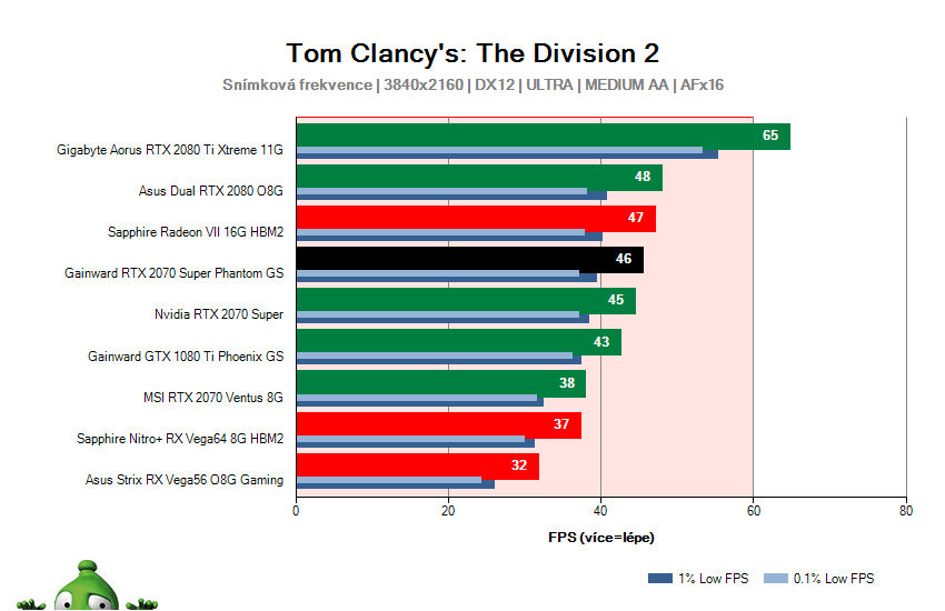 Gainward RTX 2070 SUPER Phantom GS; Tom Clancy's: The Division 2; test