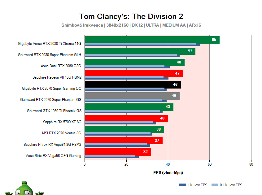 Gigabyte RTX 2070 SUPER Gaming OC; Tom Clancy's: The Division 2; test