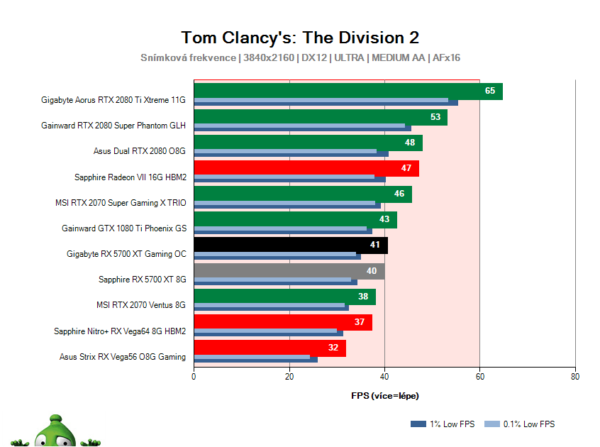 Gigabyte RX 5700 XT Gaming OC; Tom Clancy's: The Division 2; test