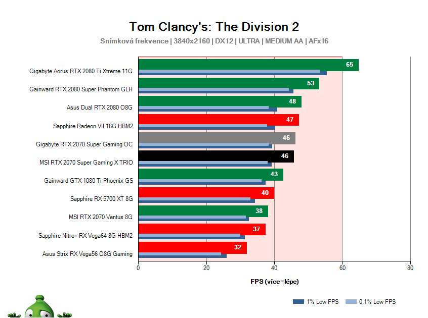 MSI RTX 2070 SUPER Gaming X TRIO; Tom Clancy's: The Division 2; test
