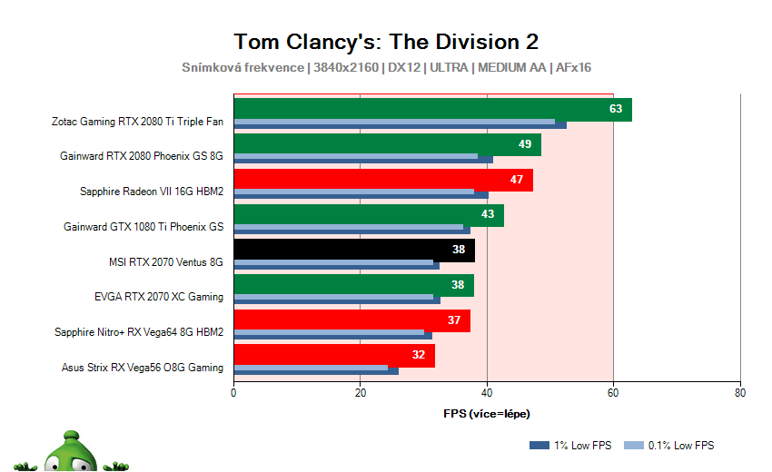 MSI RTX 2070 VENTUS 8G; Tom Clancy' s: The Division 2; test