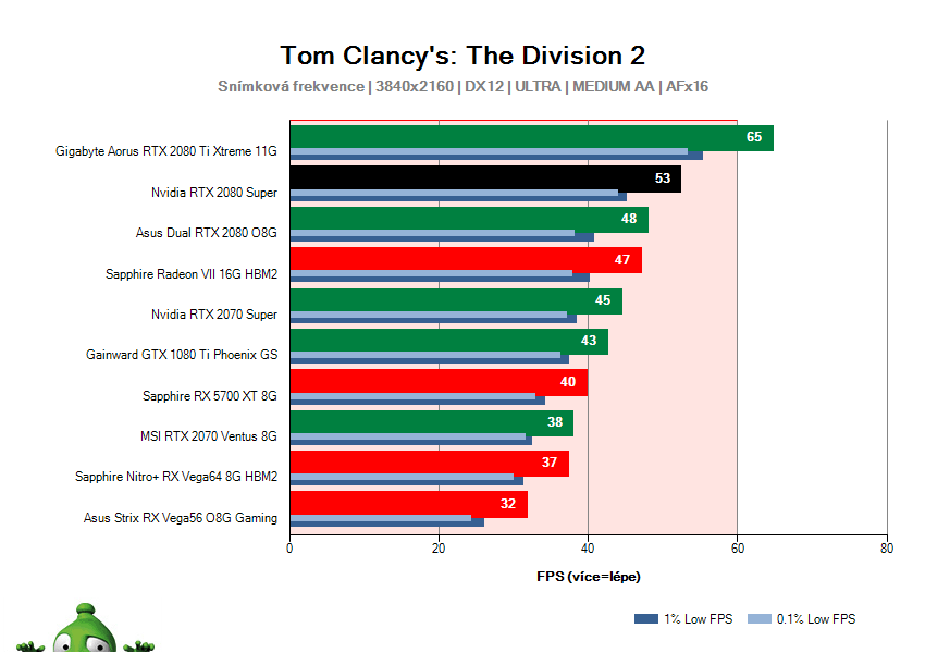 NVIDIA RTX 2080 SUPER Founders Edition; Tom Clancy's: The Division 2; test