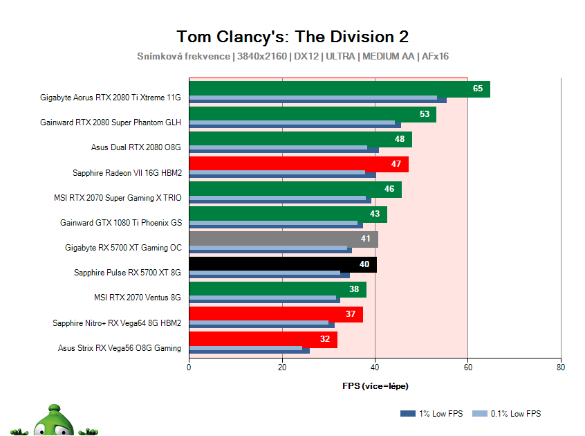 Sapphire Pulse RX 5700 XT 8G; Tom Clancy's: The Division 2; test