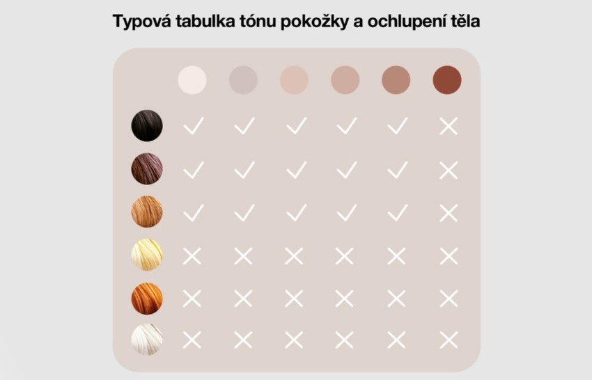 Typológia pokožky IPL epilátor Braun
