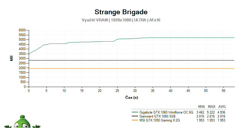 Strange Brigade; využitie grafickej pamäte GPU