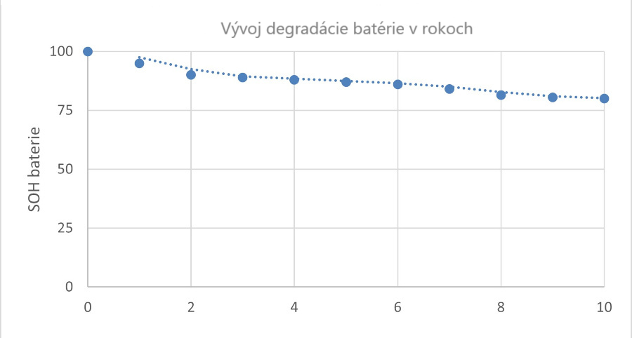 krivka životnosti, elektromobilita