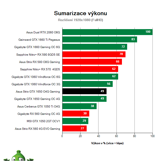 Asus Strix GTX 1650 O4G Gaming; Výsledky testu; Sumarizácia výkonu