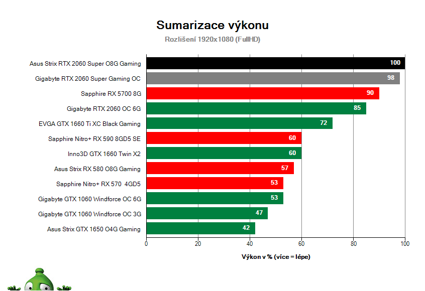 Asus Strix RTX 2060 SUPER O8G Gaming; Výsledky testu; Sumarizácia výkonu