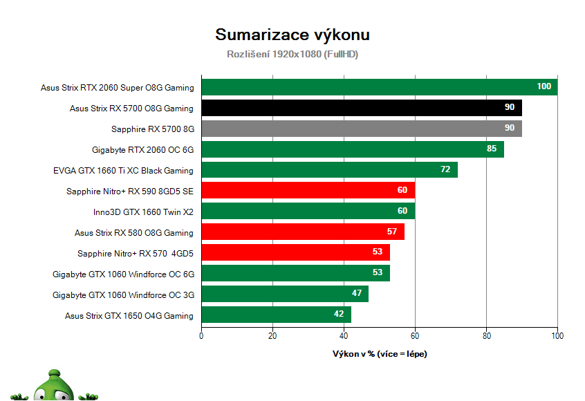 Asus Strix RX 5700 O8G Gaming; Výsledky testu; Sumarizácia výkonu