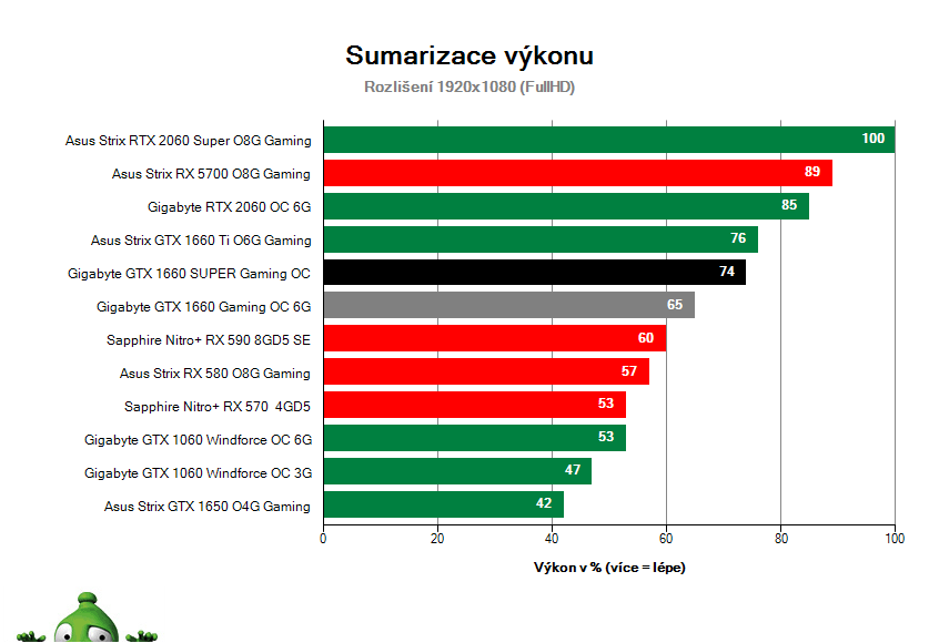 Gigabyte GTX 1660 SUPER Gaming OC; Výsledky testu; Sumarizácia výkonu