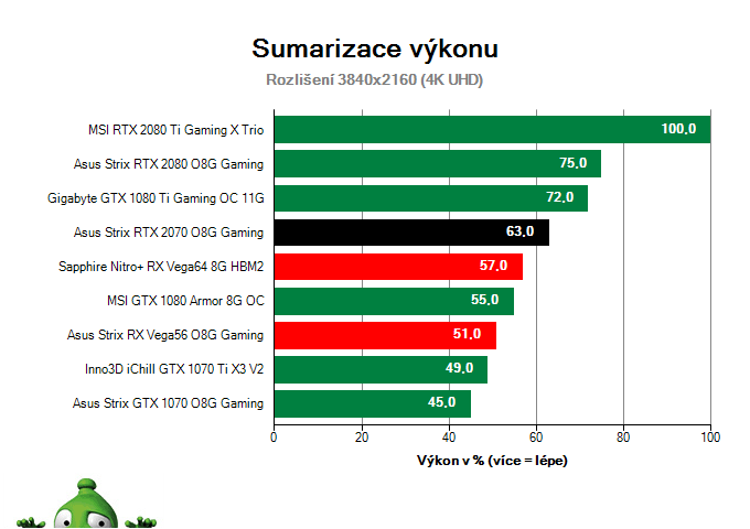 Asus Strix RTX 2070 O8G Gaming; Výsledky testu; Sumarizácia výkonu