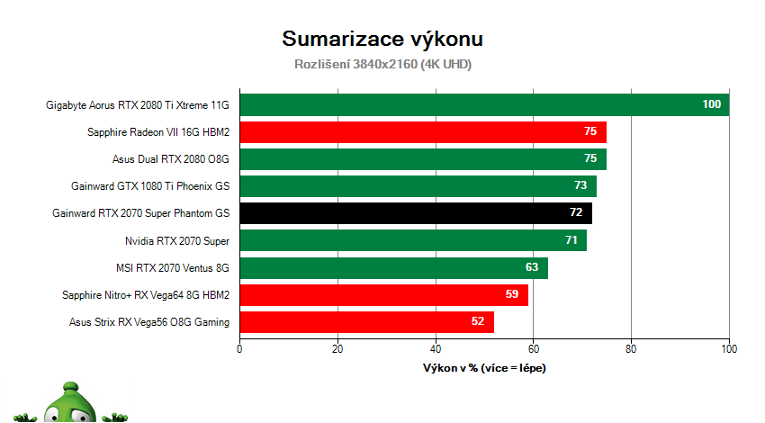 Gainward RTX 2070 SUPER Phantom GS; Výsledky testu; Sumarizácia výkonu