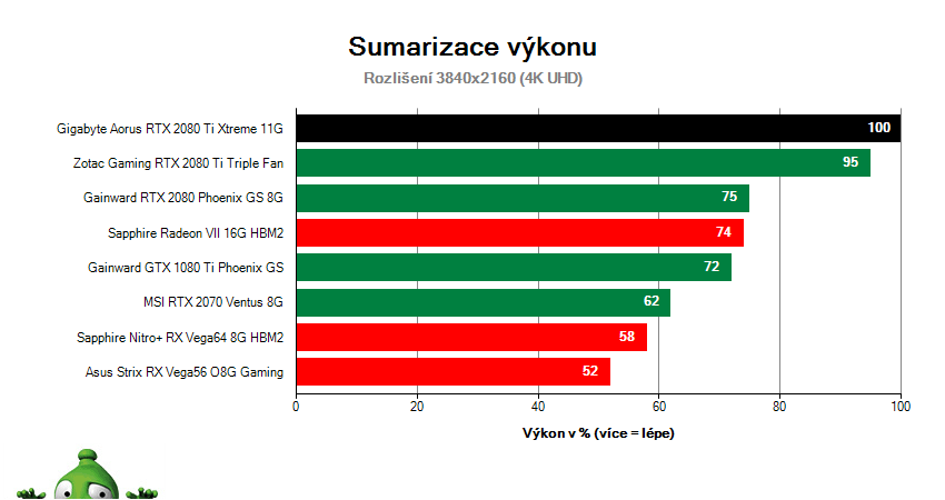 Gigabyte AORUS RTX 2080 Ti XTREME 11G; Výsledky testu; Sumarizácia výkonu