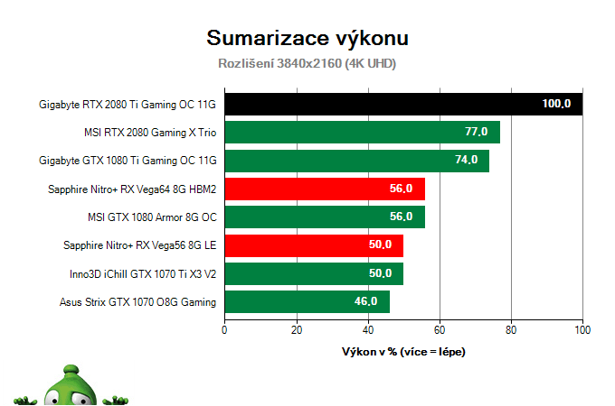 Gigabyte RTX 2080 Ti Gaming OC 11G; Výsledky testu; Sumarizácia výkonu