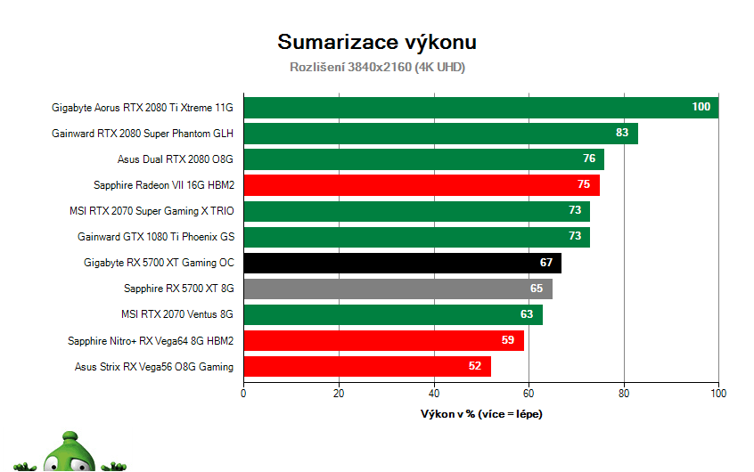 Gigabyte RX 5700 XT Gaming OC; Výsledky testu; Sumarizácia výkonu