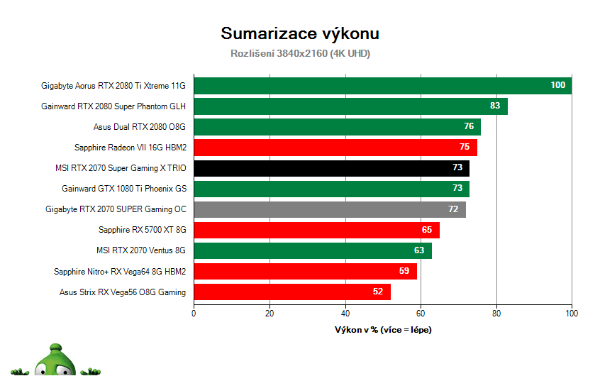 MSI RTX 2070 SUPER Gaming X TRIO; Výsledky testu; Sumarizácia výkonu