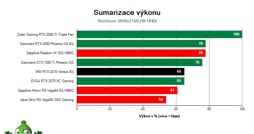 MSI RTX 2070 VENTUS 8G; Výsledky testu; Sumarizácia výkonu