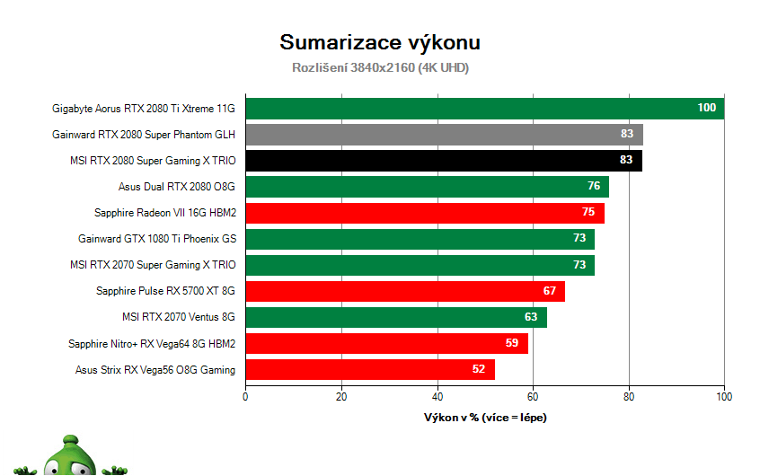 MSI RTX 2080 SUPER Gaming X TRIO; Výsledky testu; Sumarizácia výkonu