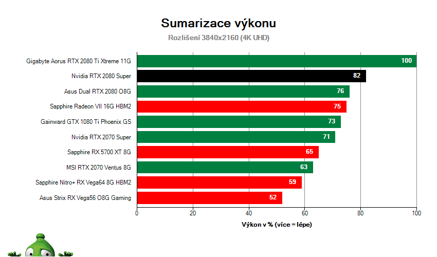 NVIDIA RTX 2080 SUPER Founders Edition; Výsledky testu; Sumarizácia výkonu