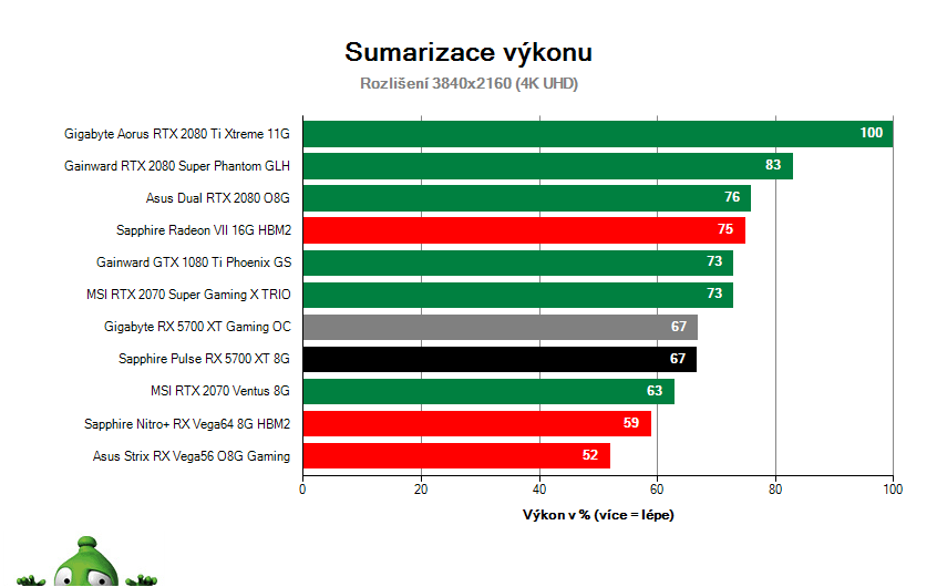 Sapphire Pulse RX 5700 XT 8G; Výsledky testu; Sumarizácia výkonu