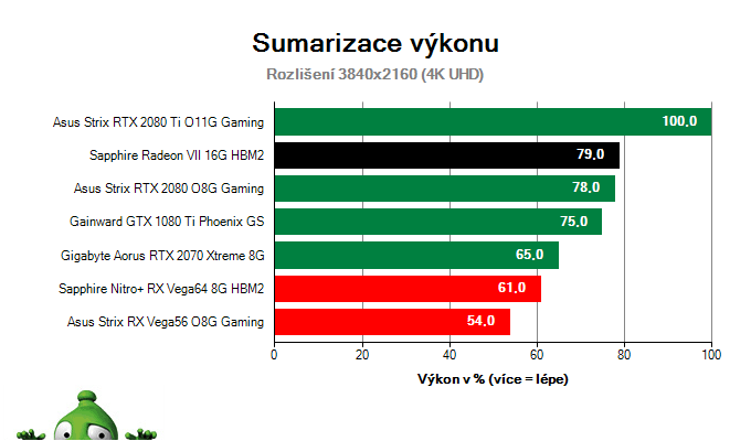 Sapphire Radeon VII 16G HBM2; Výsledky testu; sumarizácia výkonu