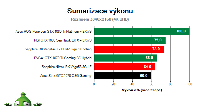 Asus Strix GTX 1070 O8G Gaming; Výsledky testu; Sumarizácia výkonu