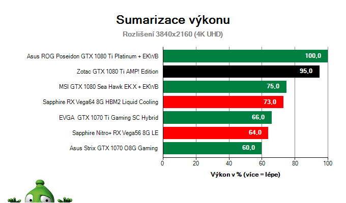 Zotac GTX 1080 Ti AMP! Edition; Výsledky testu; Sumarizácia výkonu